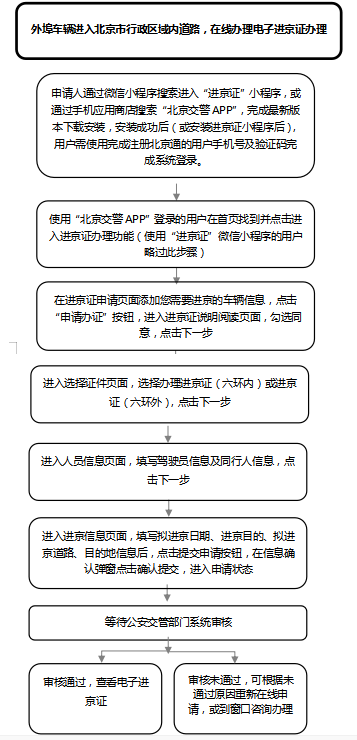 外埠车辆如何通过手机办理进京证，北京12345回应