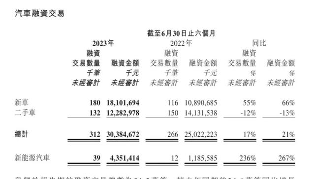 杭州老板的汽车融资生意，每月成交50亿