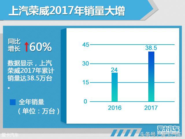 上汽荣威全年销量达38.5万 同比增长60%
