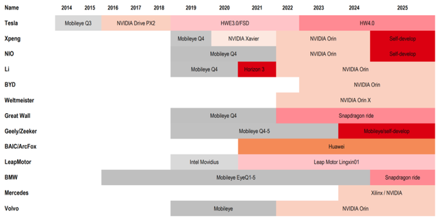 2023年新能源汽车产业链10大投资热点（智能化篇）