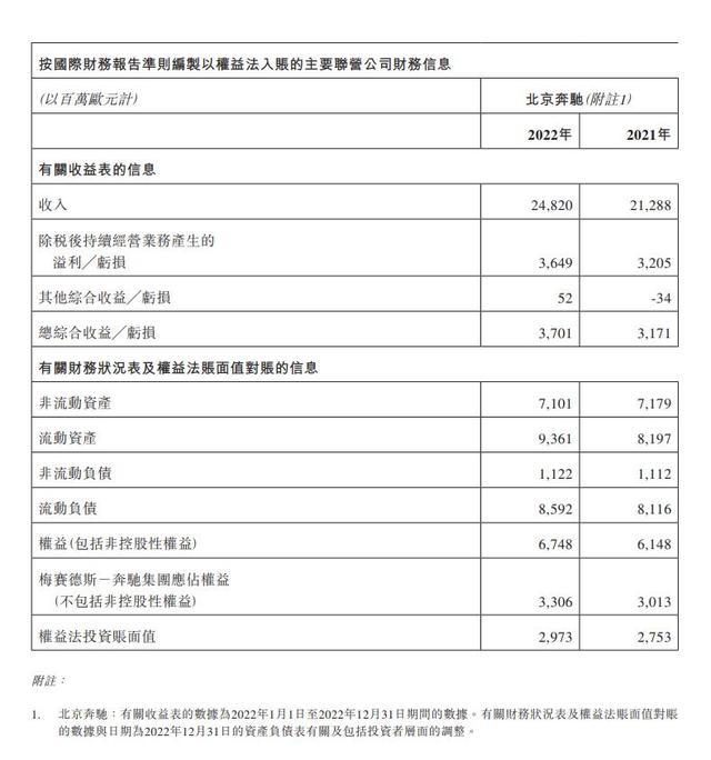 奔驰2022年营收1500亿欧元，中国市场贡献18.2%