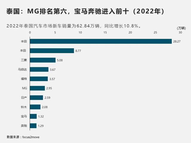 泰国2022车市品牌榜：前四皆为日系车，MG排名第六