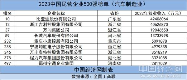 2023中国民营企业500强：9家汽车制造业企业入榜