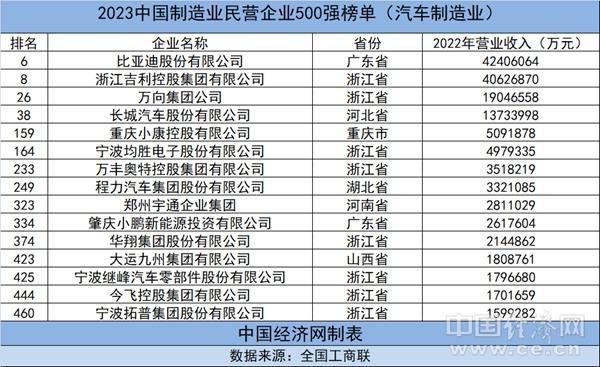 2023中国民营企业500强：9家汽车制造业企业入榜