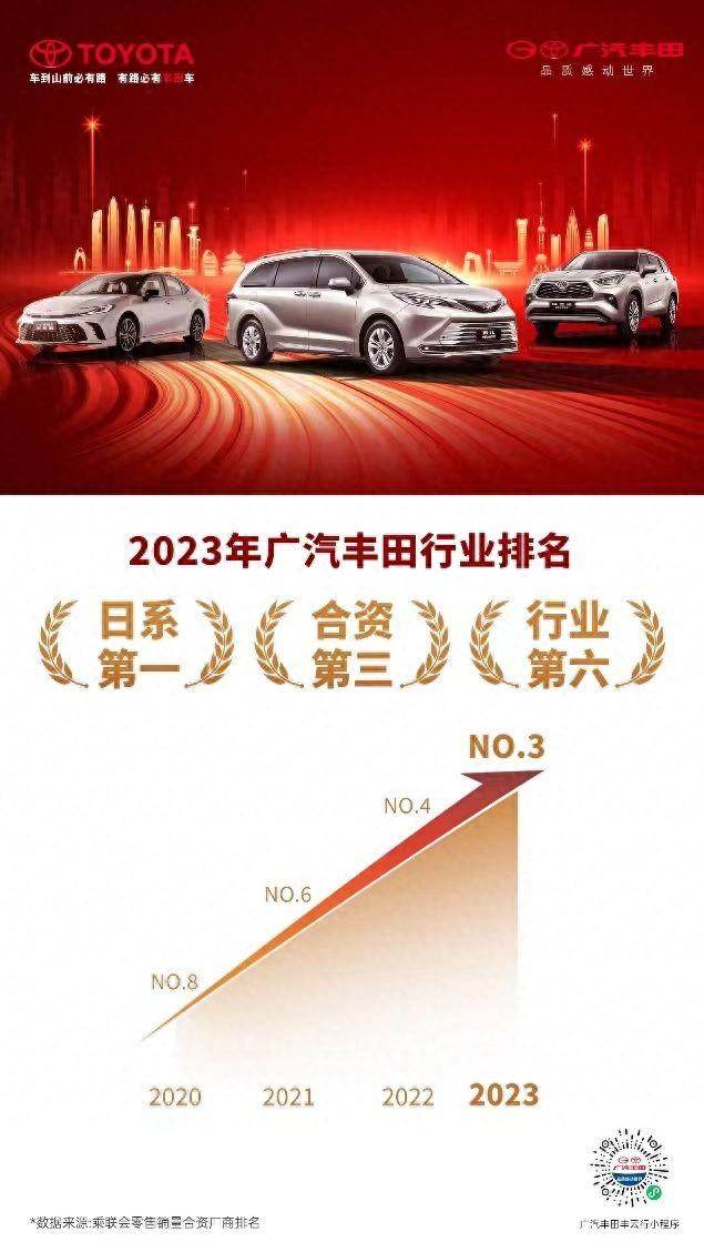逆势进击！广汽丰田2023年销量首次挺进合资前三、行业前六