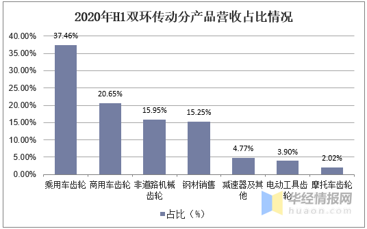 2020年中国汽车齿轮行业市场现状分析，齿轮国产化大势所趋