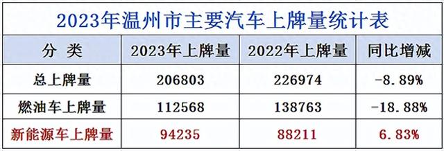 2023年温州新增车辆近半数是新能源车