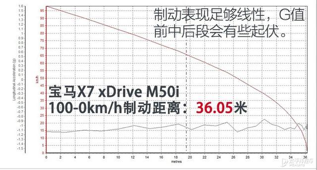 情理之中意料之外 测试宝马X7xDrive M50i