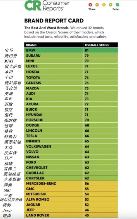 外媒公布最新汽车质量榜，中国市场投诉居高不下的宝马竟然第一名