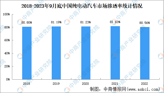 2023年前三季度中国纯电动汽车保有量及市场渗透率分析