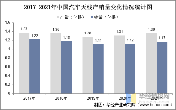 2022年中国汽车天线市场规模、产销量及市场竞争格局分析