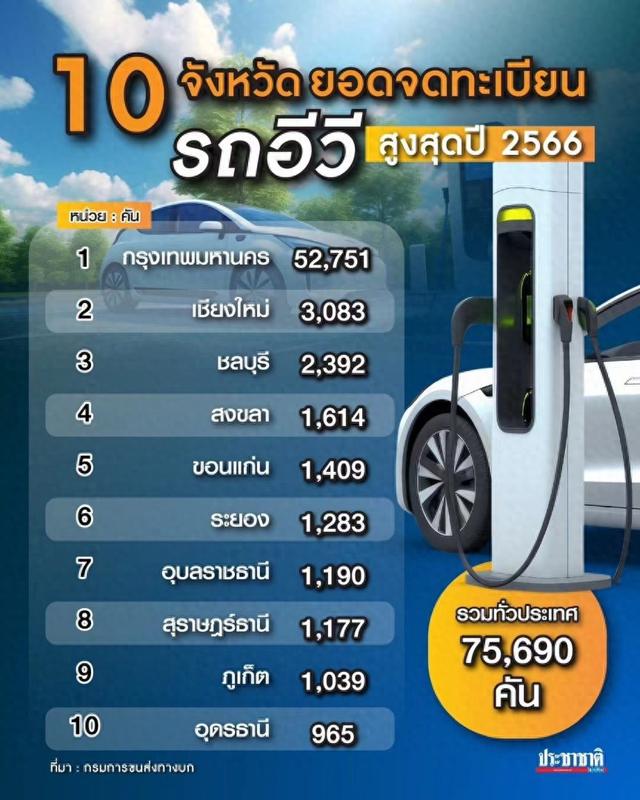 速览泰国2023年哪些府电动汽车最多？哪些品牌最受欢迎？