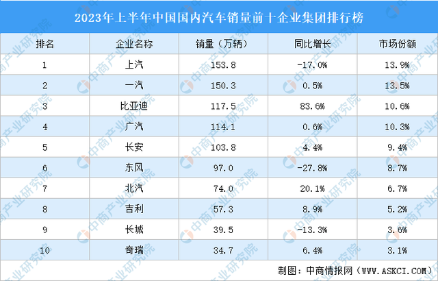 2023年上半年中国国内汽车销量前十企业集团排行榜
