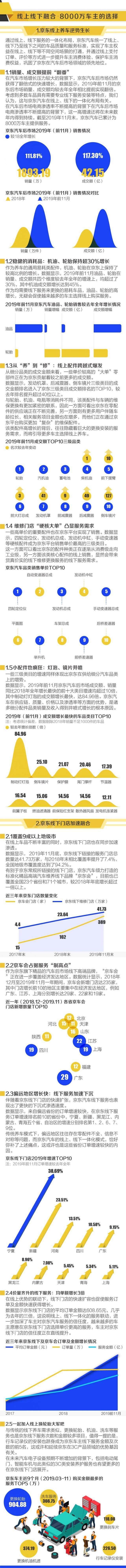 2019年京东汽车省钱成绩单：线上下融合养护人均节约200元