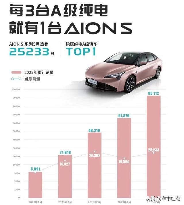 5月汽车销量排名：轿车、SUV市场亚军换人，冠军仍是比亚迪