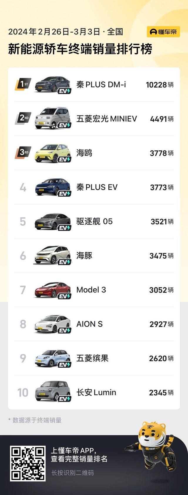 最新！新能源轿车销量榜TOP10：仅秦PLUS DM-i破万，宏光MINIEV第2