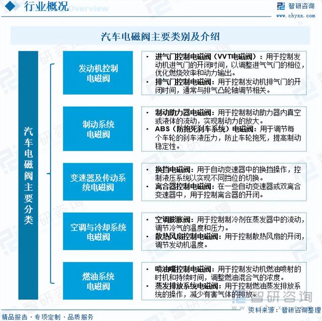【市场分析】2023年中国汽车电磁阀行业市场发展情况一览