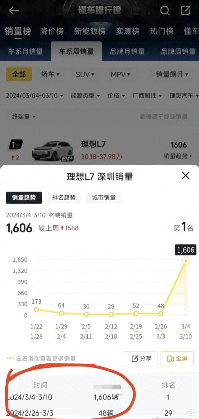 深圳车市掀起波澜！理想汽车销量飙升30倍，补贴传闻引发热议
