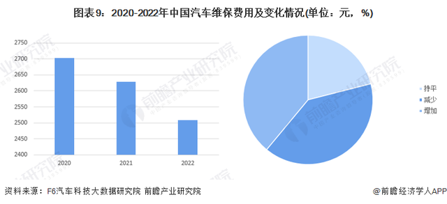 预见2023：《2023年中国汽车维修行业全景图谱》(附发展前景等)
