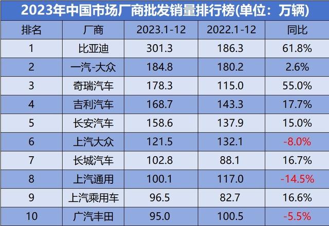 全球十大汽车销量榜，丰田连续4年夺冠，中国品牌比亚迪首进前十