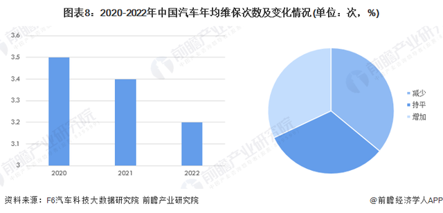 预见2023：《2023年中国汽车维修行业全景图谱》(附发展前景等)
