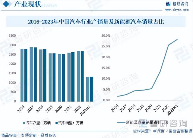 【市场分析】2023年中国汽车电磁阀行业市场发展情况一览