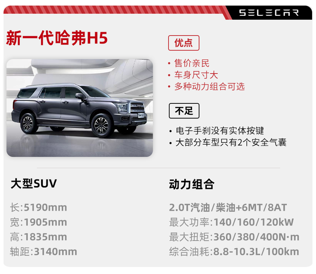 售价12.28万元起，新一代哈弗H5上市，定位大型SUV，可选柴油动力