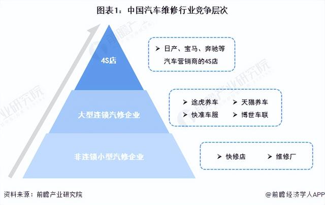 【行业深度】洞察2023：中国汽车维修行业竞争格局及市场份额分析