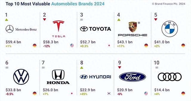 2024全球汽车品牌价值100强榜：比亚迪排名国产车第一