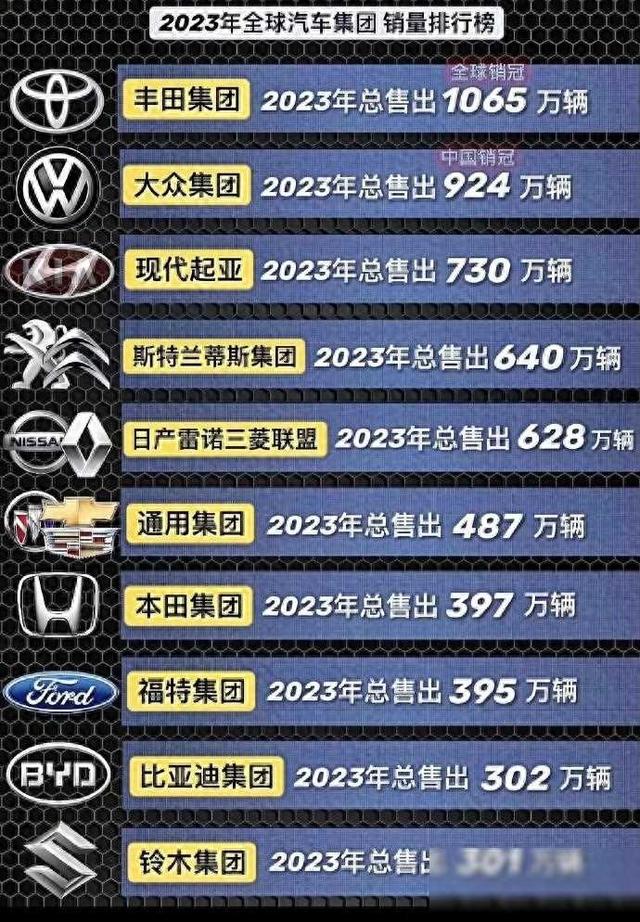 全球10大汽车集团，一半多在中国都发展不好？