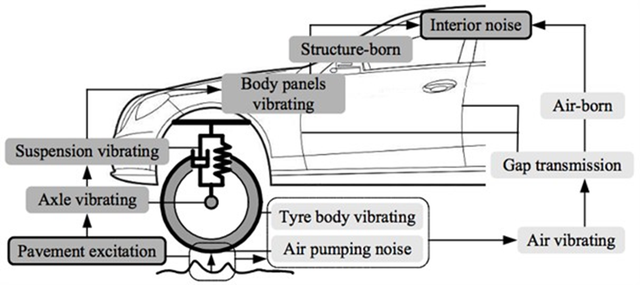 汽车胎噪是什么？怎么样做才能有效改善，听赖工说