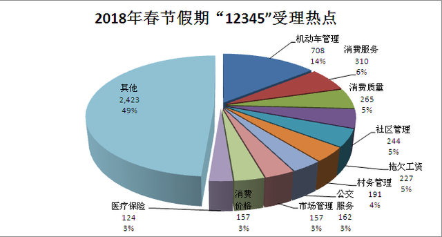 春节里杭州哪类问题投诉最多？“12345”市长热线发布大数据