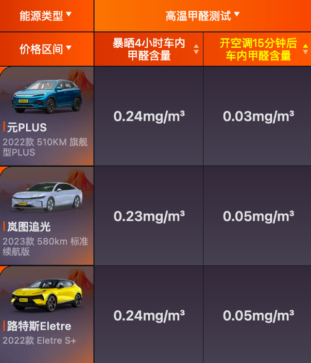 车辆暴晒后开空调，甲醛含量最低的是元PLUS，最高是理想L9？