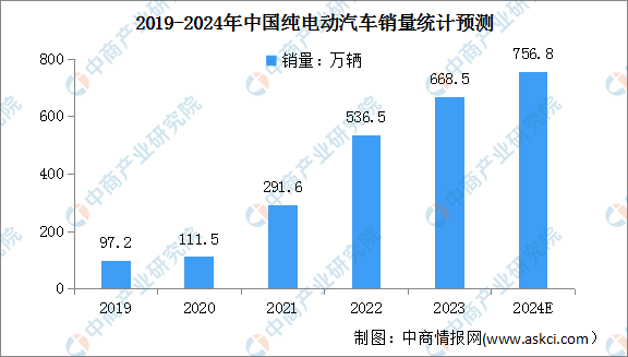 2024年中国纯电动汽车产销情况预测分析