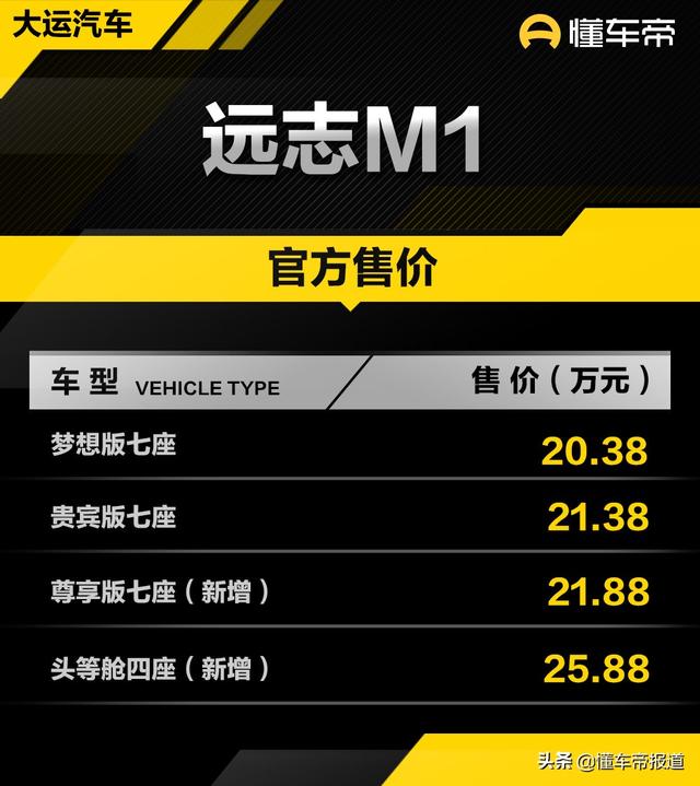 新车｜售21.88万起，大运远志M1新增车型上市，纯电MPV