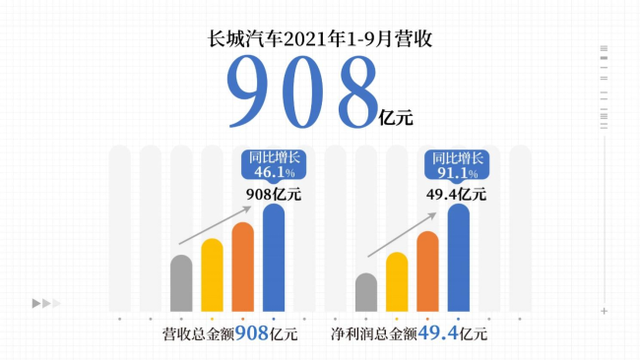 长城公布前三季度财报，营收908亿元，同比增长46%
