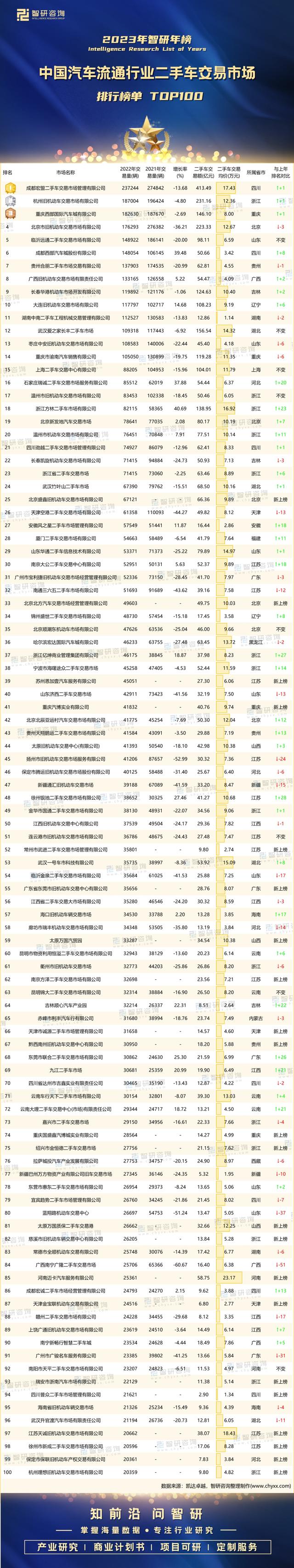 2023年中国汽车流通行业二手车交易市场排行榜单TOP100