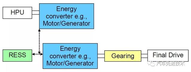 一文读懂新能源汽车分类（P0、P1、P2、P3、P4、ISG、BSG）