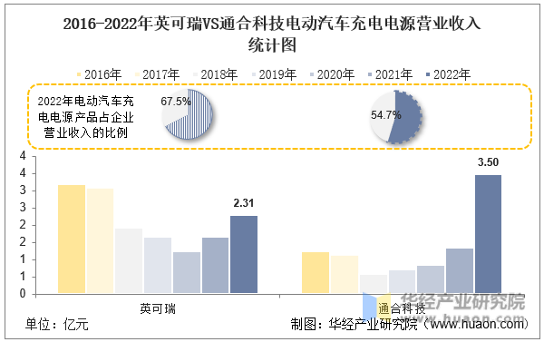 2022年中国电动汽车充电电源行业重点企业洞析：英可瑞VS通合科技