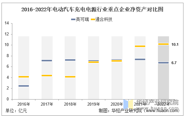 2022年中国电动汽车充电电源行业重点企业洞析：英可瑞VS通合科技