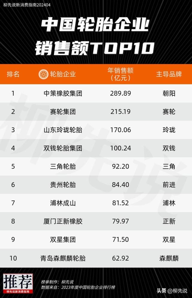 国产轮胎哪家强？中国轮胎TOP10：双星第9，三角第5，玲珑排第3