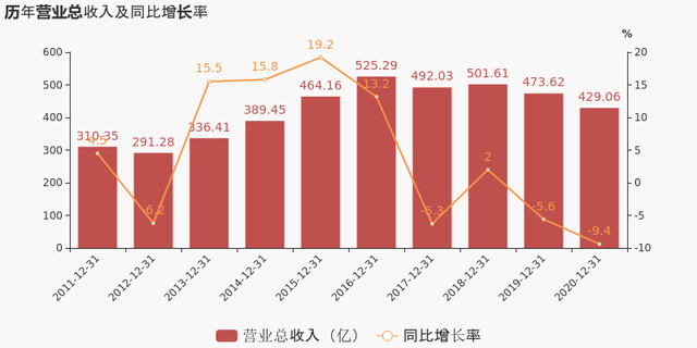 「图解年报」江淮汽车：2020年归母净利润同比增长34.5%，约为1.4亿元