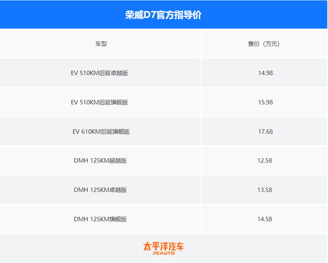 荣威D7 EV&DMH正式上市！12.58万起售！动力响应仅0.26s…