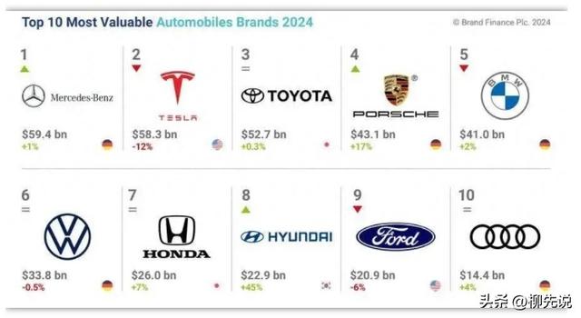 2024全球汽车品牌新排名：特斯拉第2，宝马第5，中国品牌冲到第11