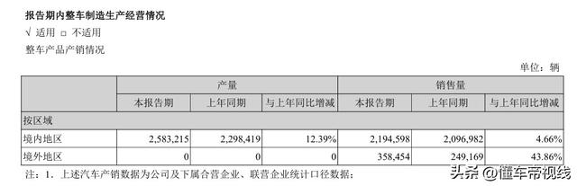 数读｜长安汽车2023年财报，营收增长24.78%、净利润增长45.25%