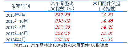中保协发布汽车零整比数据：北京奔驰GLC高达667.04%