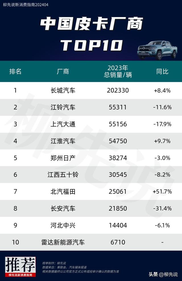 中国皮卡销量PK：北汽福田第7，郑州日产第5，江淮汽车排名第4