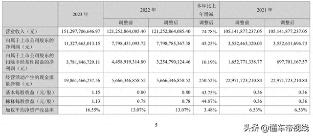 数读｜长安汽车2023年财报，营收增长24.78%、净利润增长45.25%