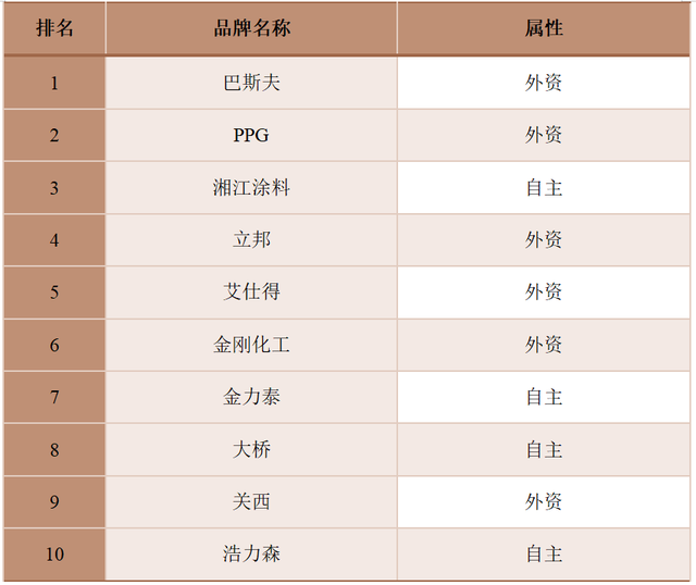 2023中国汽车涂料品牌TOP25榜单，同期发布七大汽车漆细分榜单