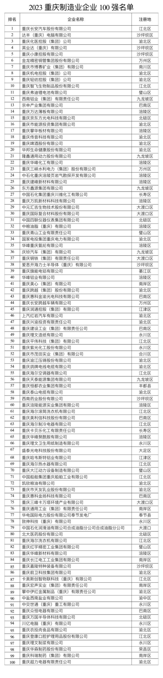 2023重庆企业100强出炉！龙湖集团、长安汽车、达丰电脑位居前三
